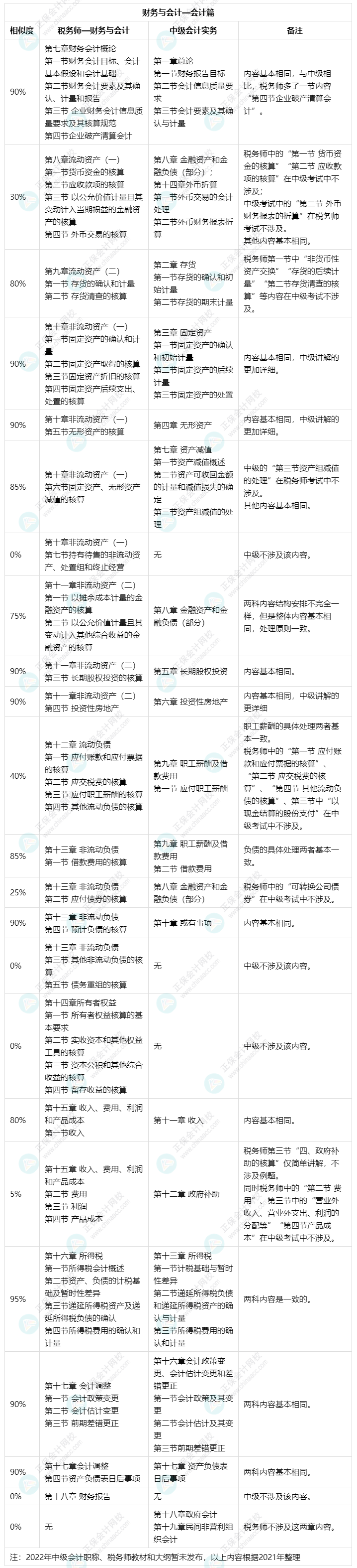 備考中級會計實務和財務管理可以同時備考稅務師財務與會計嗎？