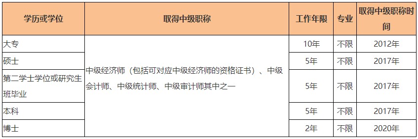 2022高級經濟師關于報考學歷有何要求？