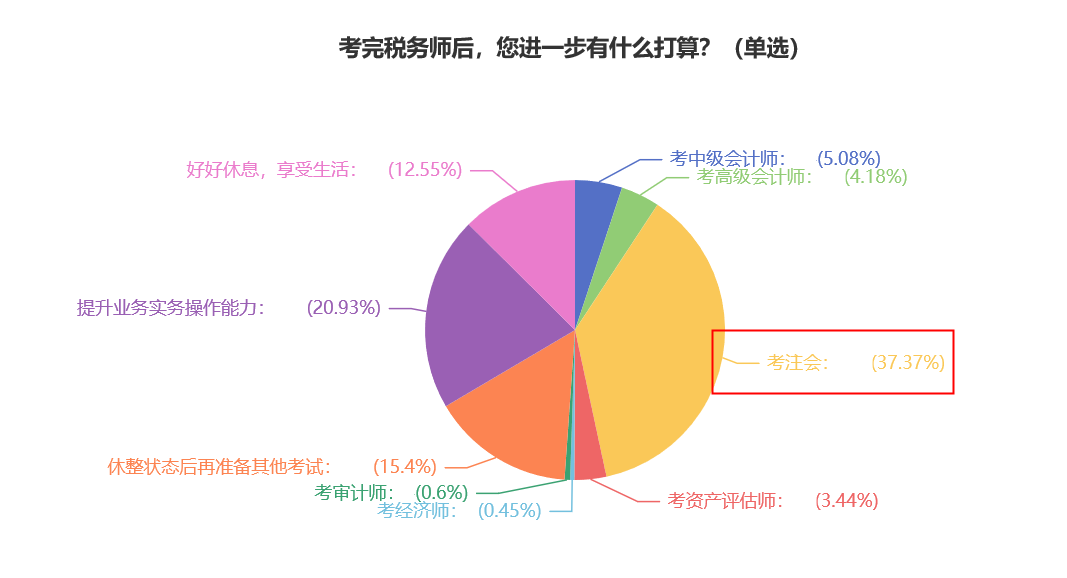 【震驚】考完稅務(wù)師 轉(zhuǎn)戰(zhàn)注會(huì)竟是眾多考生的最多選擇 ？！