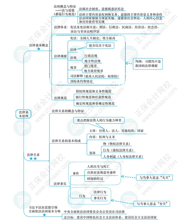 注會《經(jīng)濟法》思維導圖請查收！梳理知識點不再愁！