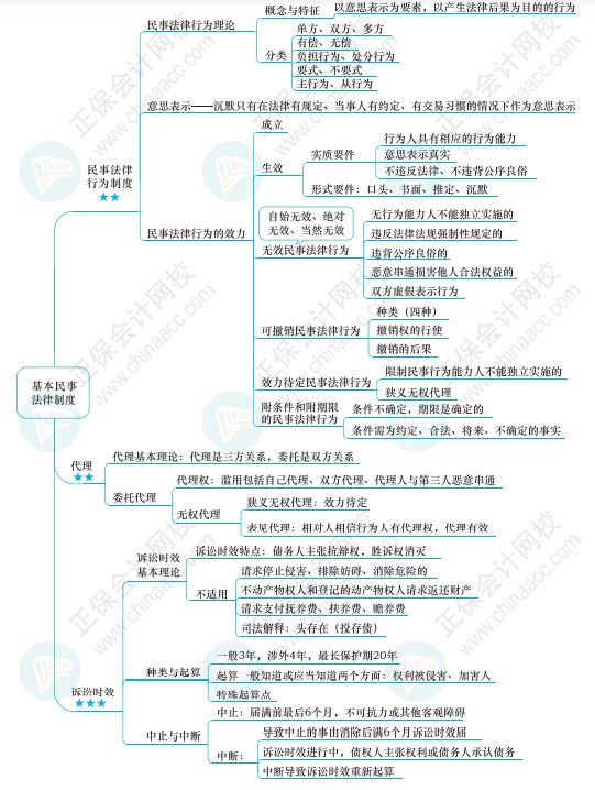 注會《經(jīng)濟法》思維導圖請查收！梳理知識點不再愁！