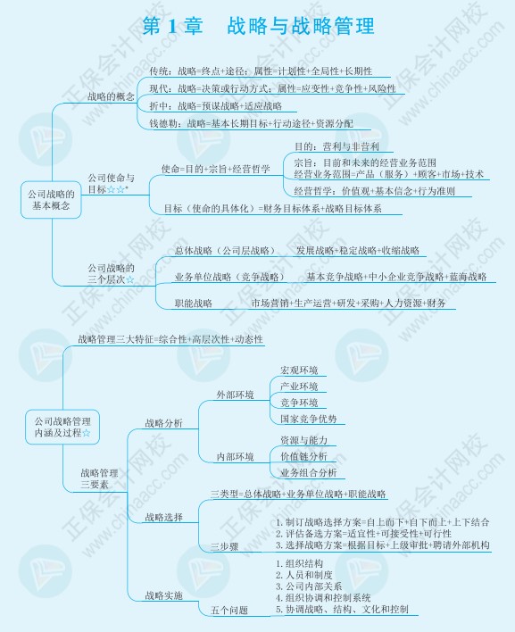 注會(huì)《戰(zhàn)略》思維導(dǎo)圖請(qǐng)查收！梳理知識(shí)點(diǎn)不再愁！