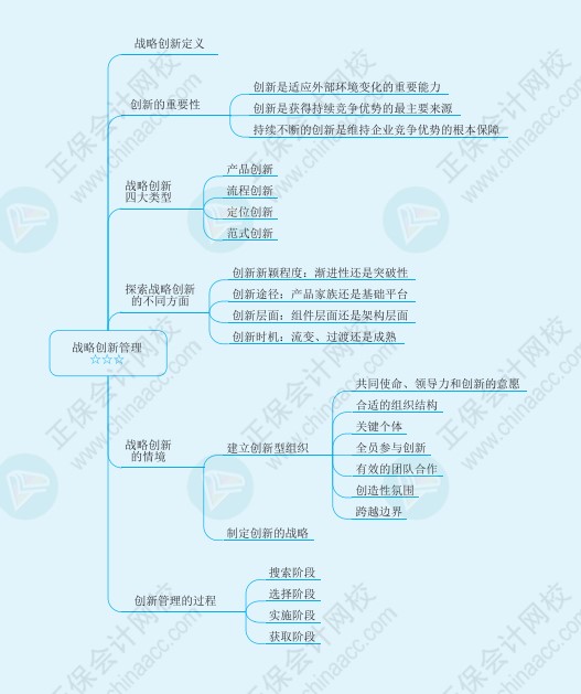 注會(huì)《戰(zhàn)略》思維導(dǎo)圖請(qǐng)查收！梳理知識(shí)點(diǎn)不再愁！