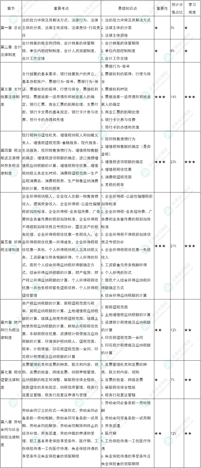 2022初級(jí)會(huì)計(jì)《經(jīng)濟(jì)法基礎(chǔ)》各章節(jié)重要性&預(yù)計(jì)分值占比