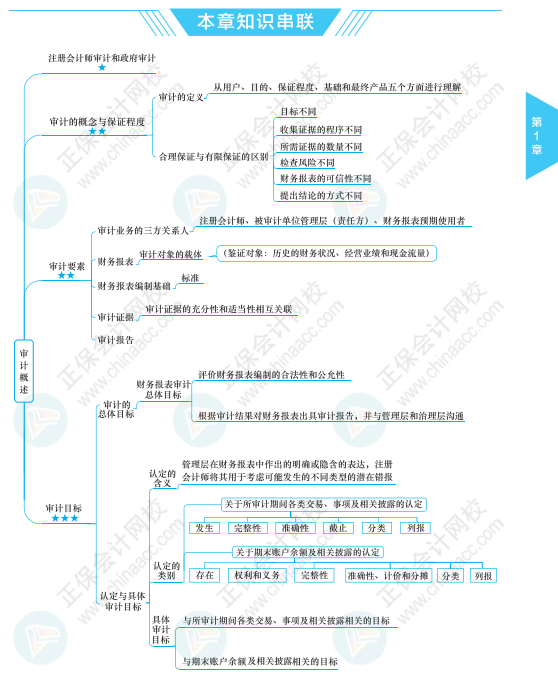 【必看】注冊會計師《審計》科目思維導(dǎo)圖來啦！