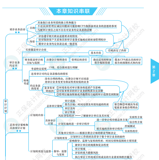 【必看】注冊會計師《審計》科目思維導(dǎo)圖來啦！