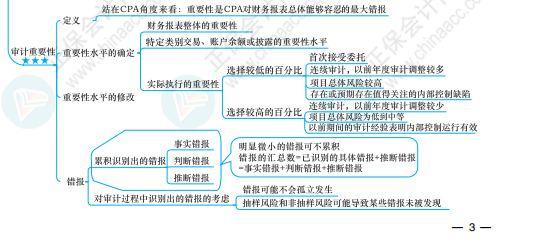 【必看】注冊會計師《審計》科目思維導(dǎo)圖來啦！