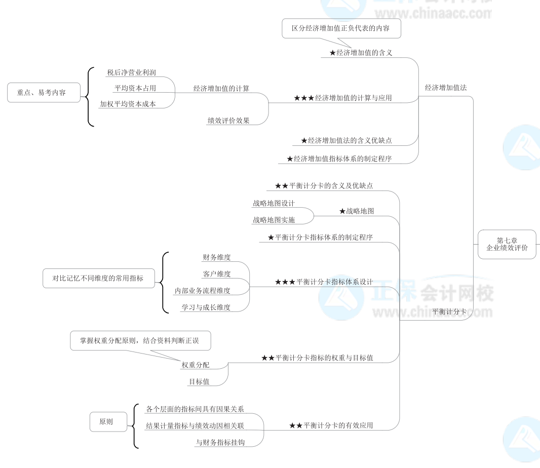 2022年高級會計師《高級會計實務(wù)》思維導(dǎo)圖第七章