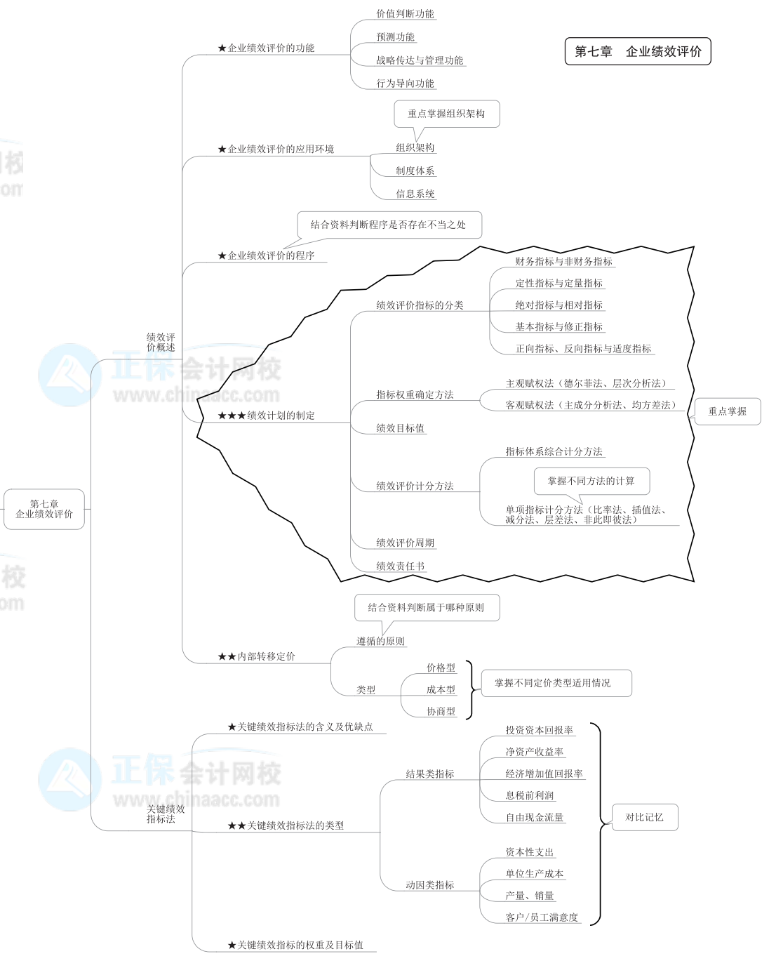 2022年高級會計師《高級會計實務(wù)》思維導(dǎo)圖第七章