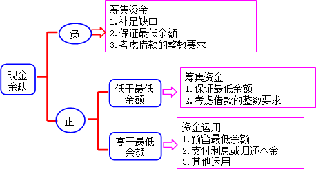 2022年中級(jí)會(huì)計(jì)財(cái)務(wù)管理預(yù)習(xí)必看知識(shí)點(diǎn)：資金預(yù)算