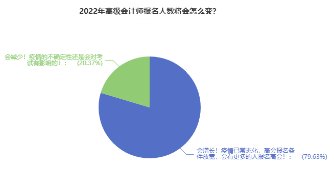 近80%人認為2022高會報名人數(shù)將大漲？