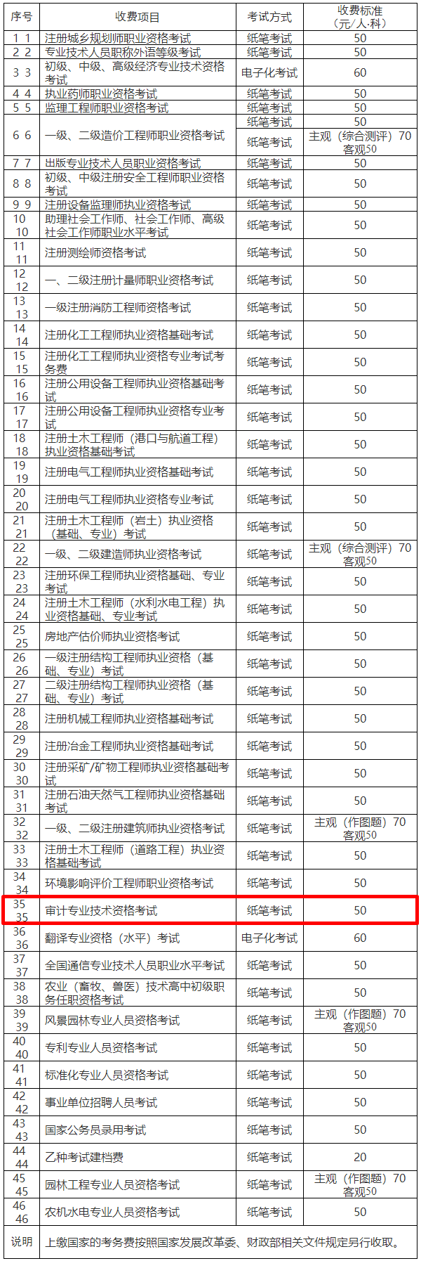 重慶市發(fā)展和改革委員會 重慶市財政局關(guān)于重新制定市人力社保部門職業(yè)資格考試考務費收費標準的通知_價格政策_重慶市發(fā)展和改革委員會