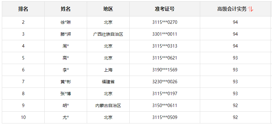 二戰(zhàn)高會進金榜 他的高會備考經(jīng)驗值得借鑒