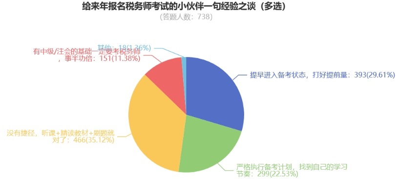 給來(lái)年報(bào)名稅務(wù)師考試的小伙伴一句經(jīng)驗(yàn)之談（多選）