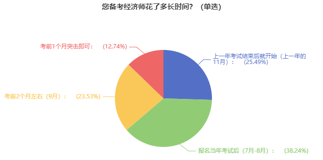 經(jīng)濟師備考時間