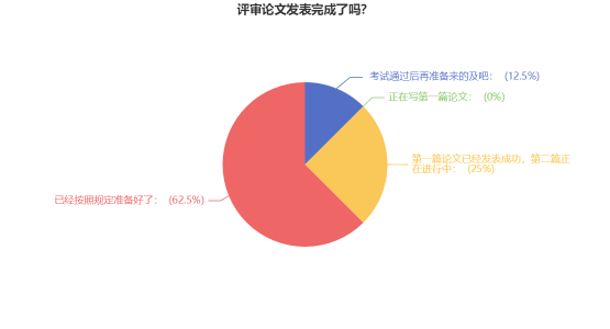 高會(huì)考試當(dāng)年可申報(bào)評(píng)審？超85%的考生已經(jīng)開始準(zhǔn)備論文了！