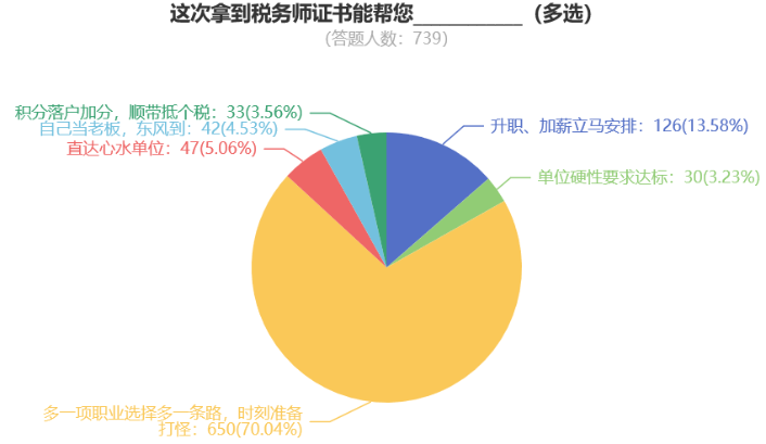 這次拿到稅務(wù)師證書能幫您____________（多選）