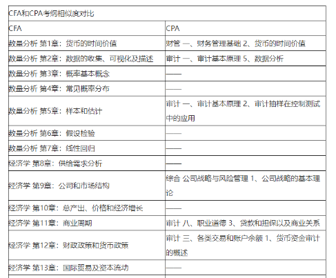 注會(huì)即將報(bào)名！CPA&CFA雙證備考挑戰(zhàn)更高薪！