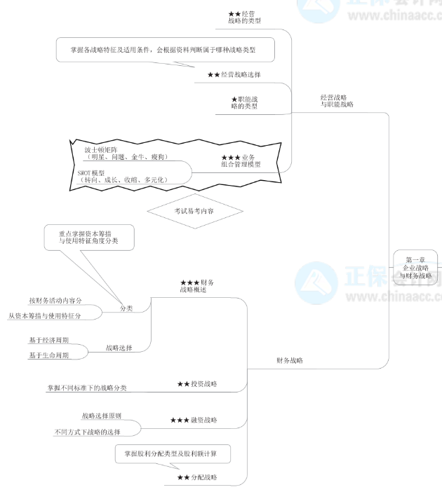 備考2022高級會計師 必知這些 否則等于白學(xué)！