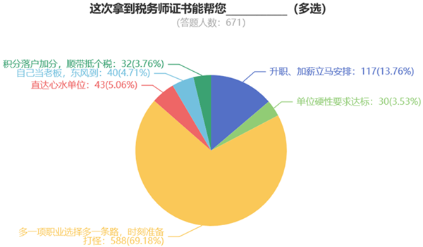 稅務(wù)師職業(yè)規(guī)劃1