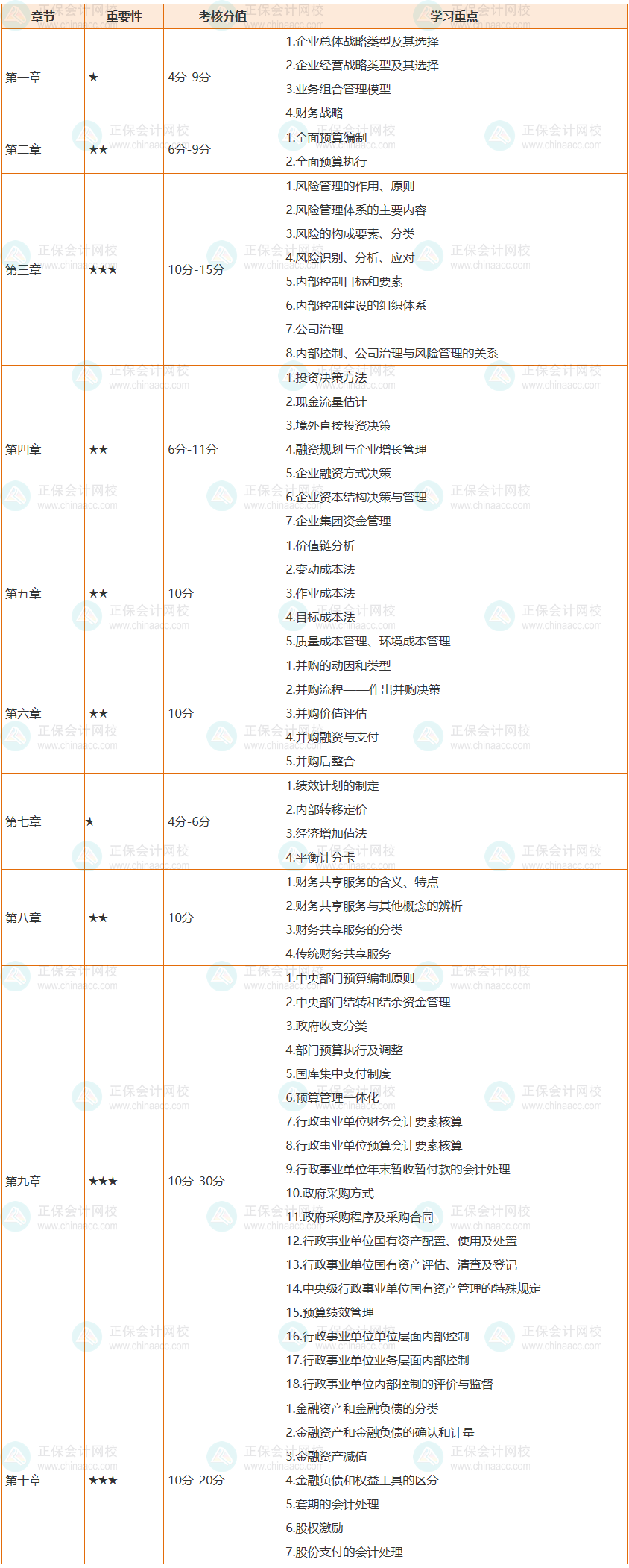 必看：2022高會各章節(jié)考核分值及64個學(xué)習(xí)重點整理完成！