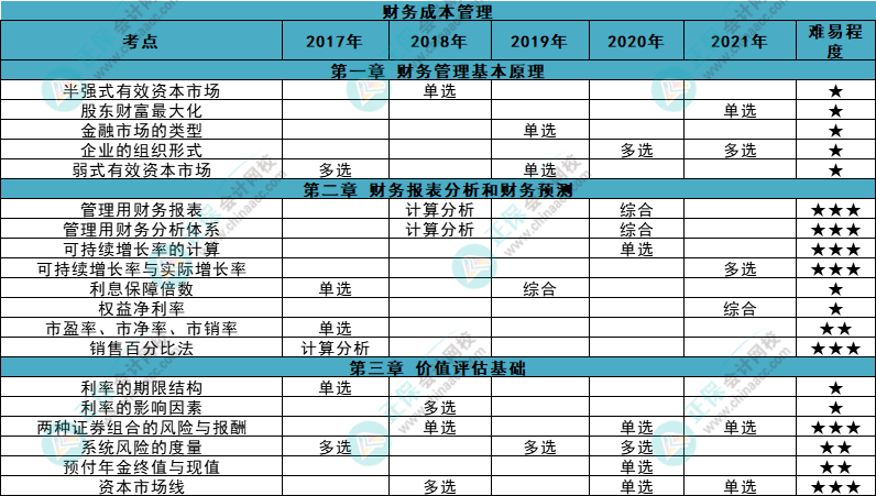 近五年注會《財管》各章知識點常出題型大曝光！