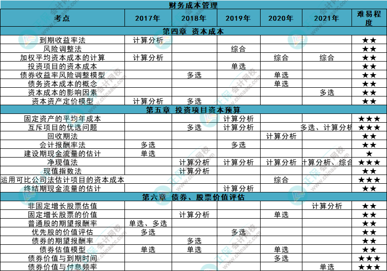 近五年注會《財管》各章知識點常出題型大曝光！