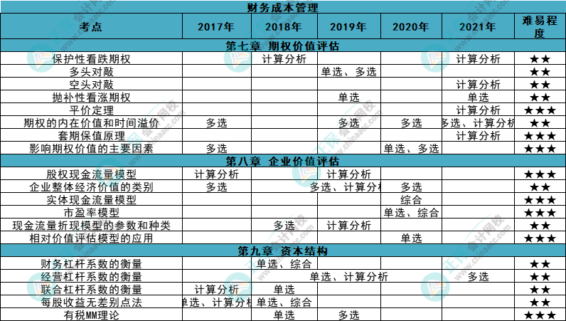 近五年注會《財管》各章知識點常出題型大曝光！