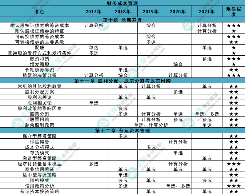 近五年注會《財管》各章知識點常出題型大曝光！