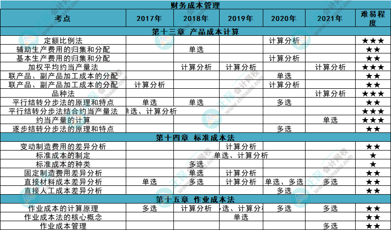 近五年注會(huì)《財(cái)管》各章知識(shí)點(diǎn)常出題型大曝光！