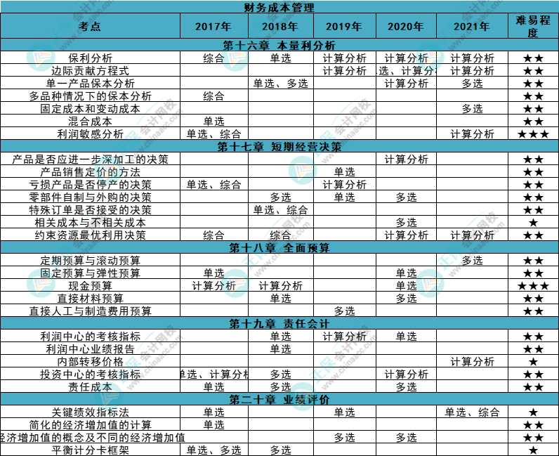 近五年注會《財管》各章知識點常出題型大曝光！