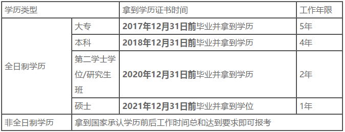 中級(jí)報(bào)名入口開啟，快來(lái)看報(bào)名條件~