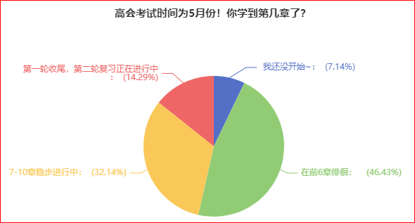 別人已經(jīng)學完一輪了 你還沒開始備考高會？抓緊時間趕進度吧！