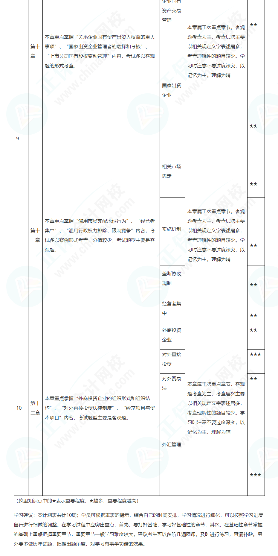 2022注會經(jīng)濟(jì)法基礎(chǔ)階段學(xué)習(xí)計(jì)劃