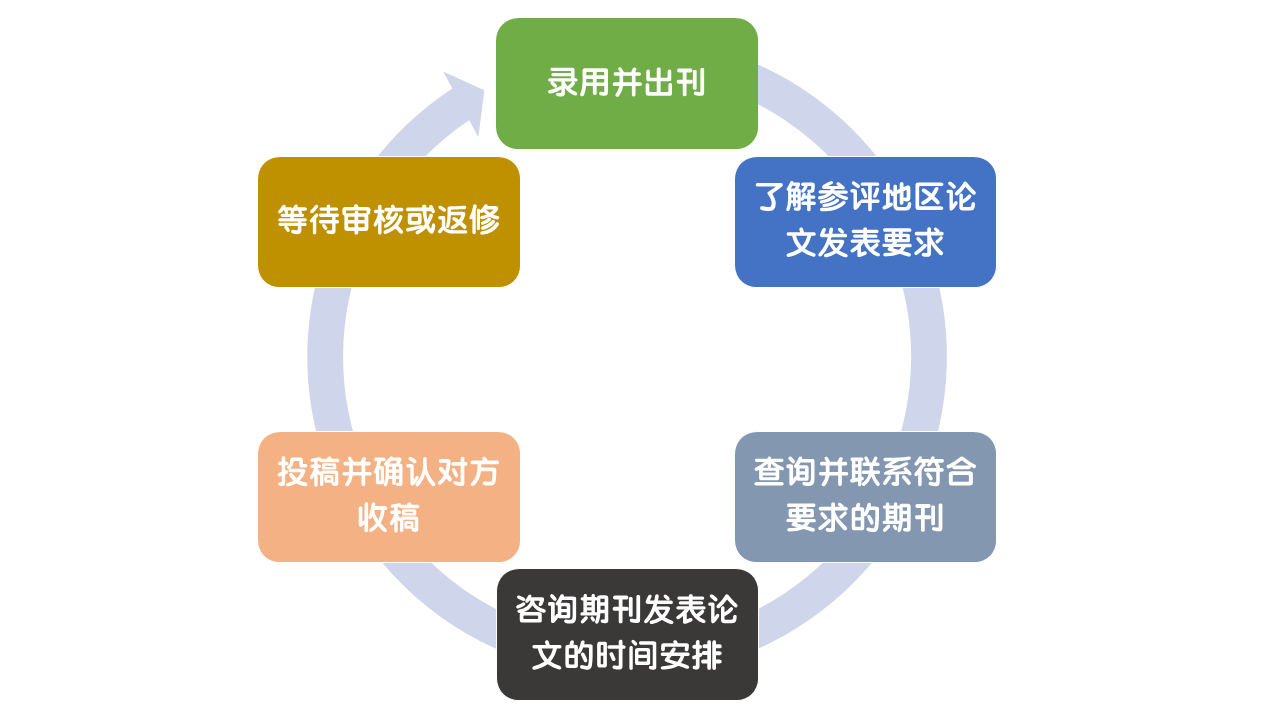 高級經(jīng)濟師評審論文大家都準備了幾篇？