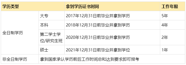 2022年中級(jí)會(huì)計(jì)報(bào)名條件會(huì)計(jì)工作年限是如何要求的？怎么證明？