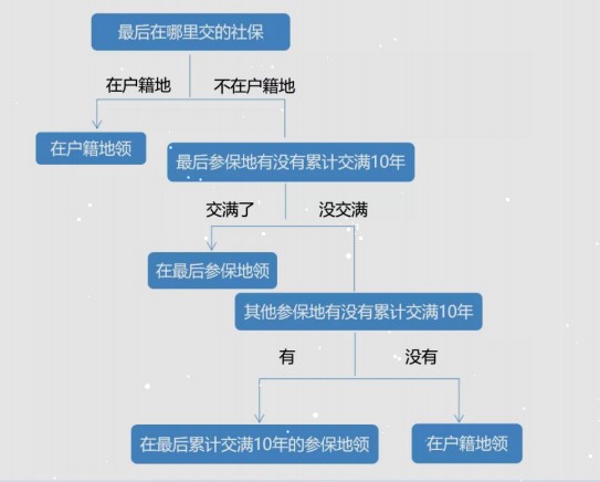 在不同省份工作過，退休后去哪領(lǐng)取養(yǎng)老金呢？