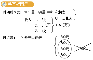 中級會計財務管理答疑精華：時期數(shù)、時點數(shù)