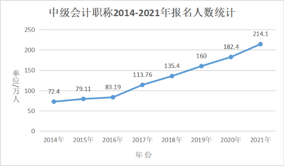 2022中級(jí)會(huì)計(jì)職稱考試報(bào)名倒計(jì)時(shí) 你還在猶豫嗎？