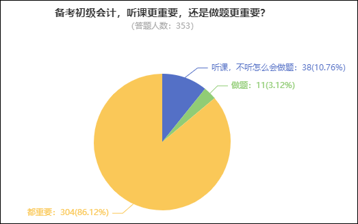 備考初級會計已選購《高效實驗班》還需買《百考題》嗎？