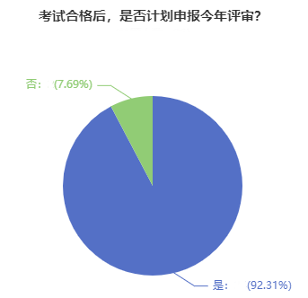 超90%的高會學(xué)員計劃申報今年評審！競爭壓力超大！