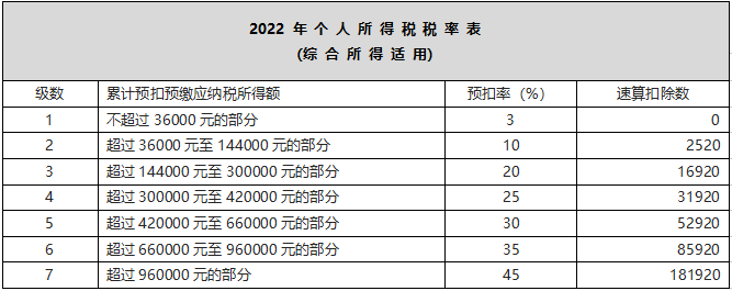 一個(gè)案例看懂ifs函數(shù)的使用！快速返回個(gè)人所得稅稅率！