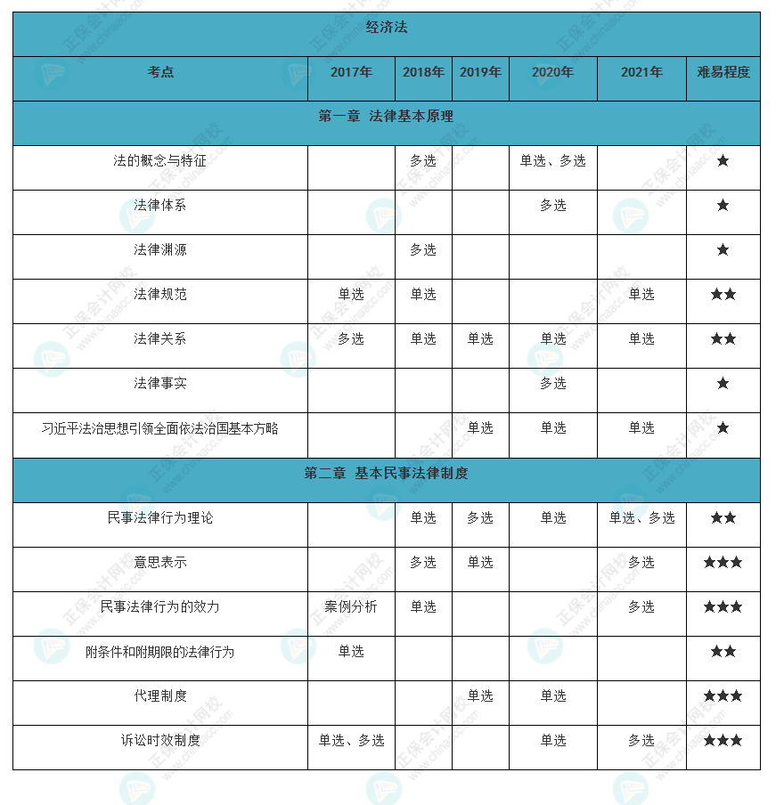 近五年注會《經(jīng)濟法》各章知識點常出題型大曝光?。ㄒ唬? suffix=