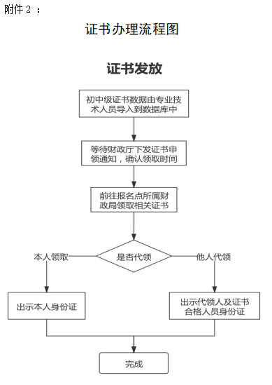 山東菏澤2021年中級會計證書領(lǐng)取的通知