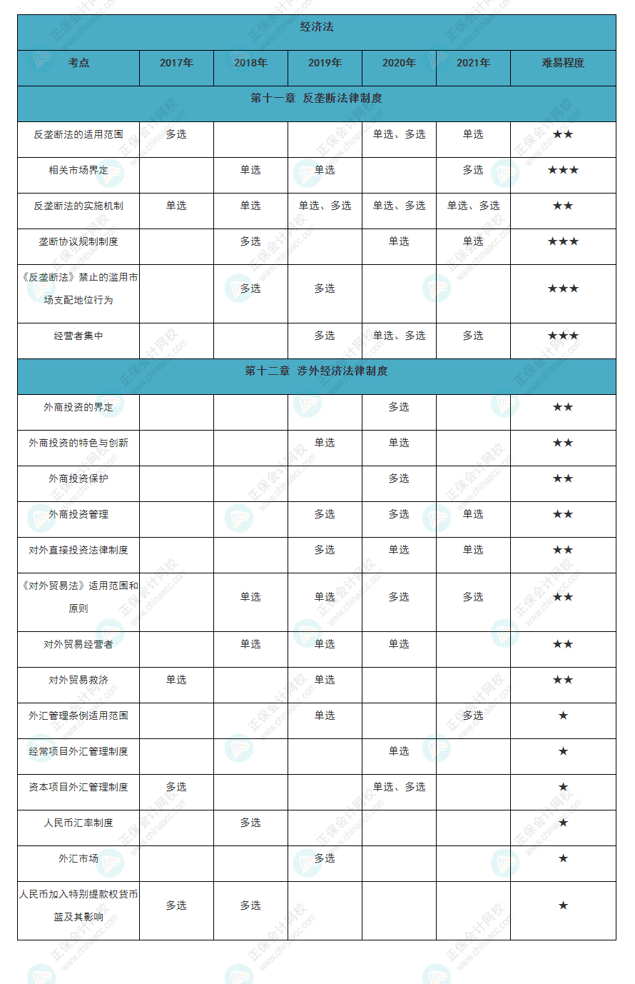 近五年注會《經(jīng)濟法》各章知識點常出題型大曝光！