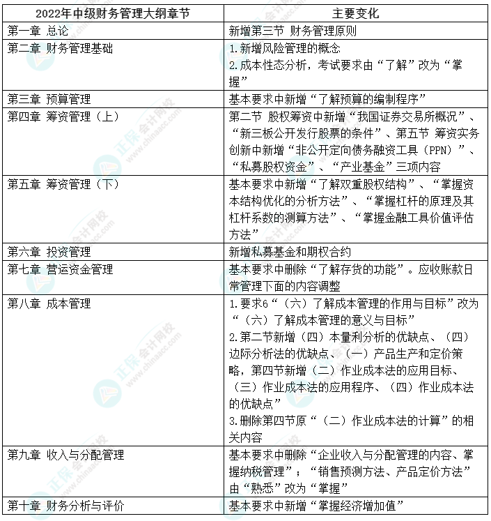 2022年中級(jí)會(huì)計(jì)財(cái)務(wù)管理大綱有變 李斌老師教你如何應(yīng)對(duì)！