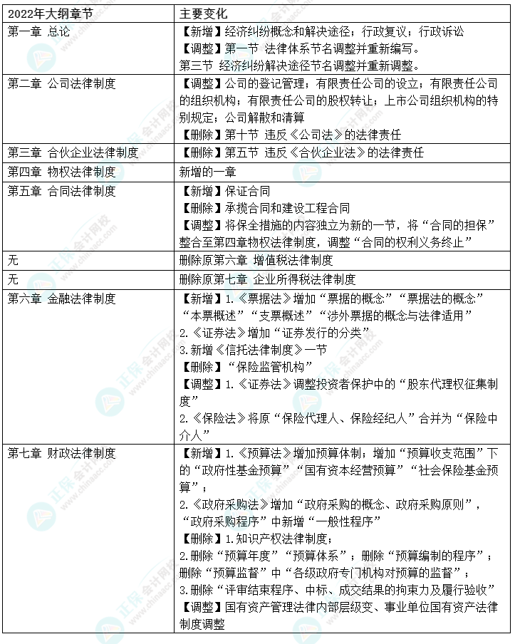 2022中級會計職稱經(jīng)濟法考綱大變 考點更趨于注會經(jīng)濟法？