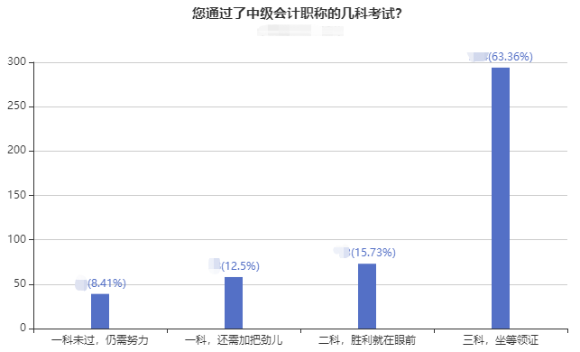 2022年非首次報考中級會計職稱考試 如何準(zhǔn)備考試？