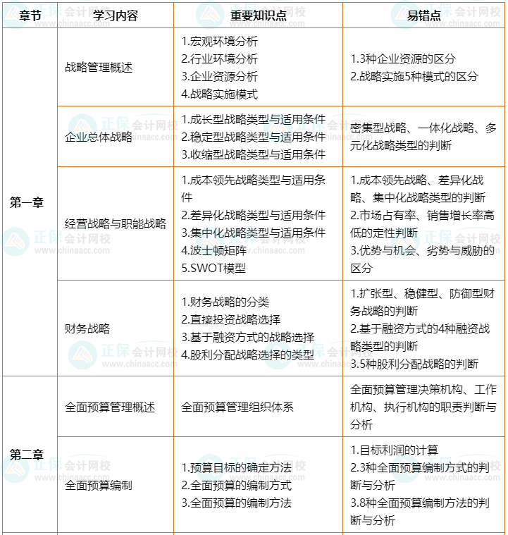 2022年高會(huì)考前2個(gè)月沖刺學(xué)習(xí)計(jì)劃及重要知識(shí)點(diǎn)、易錯(cuò)點(diǎn)