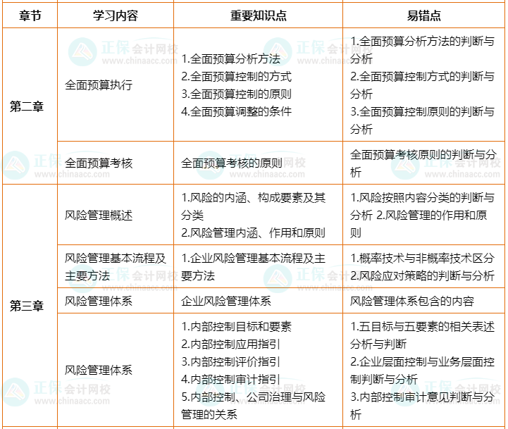 2022年高會(huì)考前2個(gè)月沖刺學(xué)習(xí)計(jì)劃及重要知識(shí)點(diǎn)、易錯(cuò)點(diǎn)